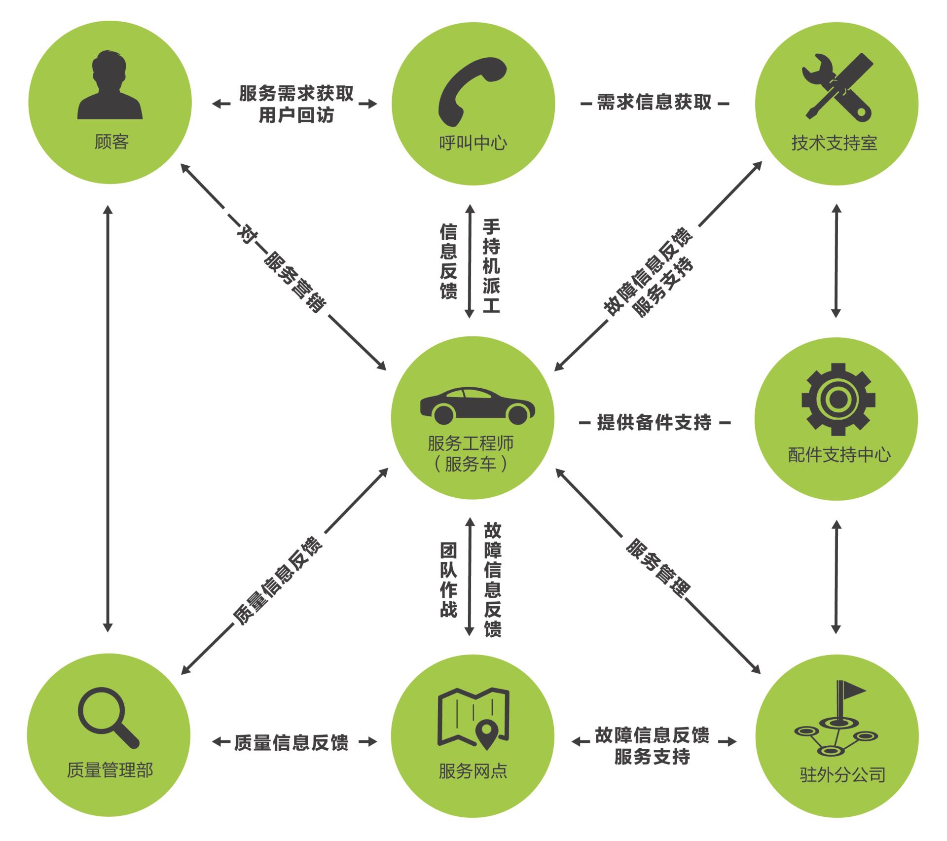 售后效劳_全球市场_ng电子游戏