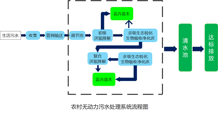 污水处置技术路线.png 污水处置技术路线.png